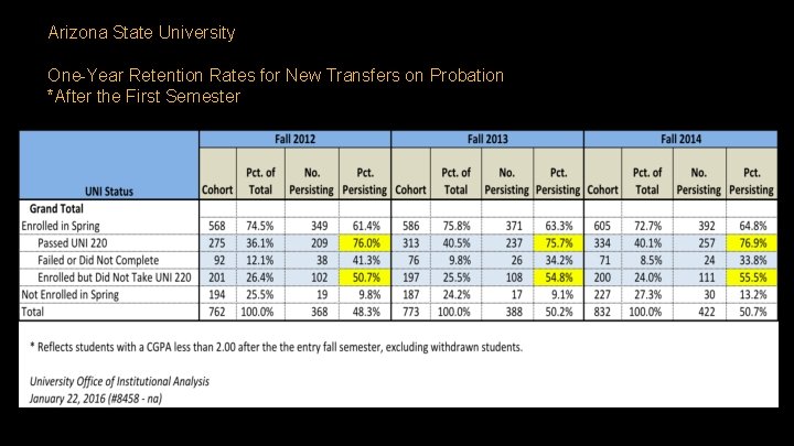 Arizona State University One-Year Retention Rates for New Transfers on Probation *After the First