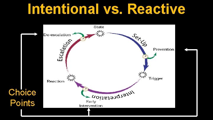 Intentional vs. Reactive Choice Points 