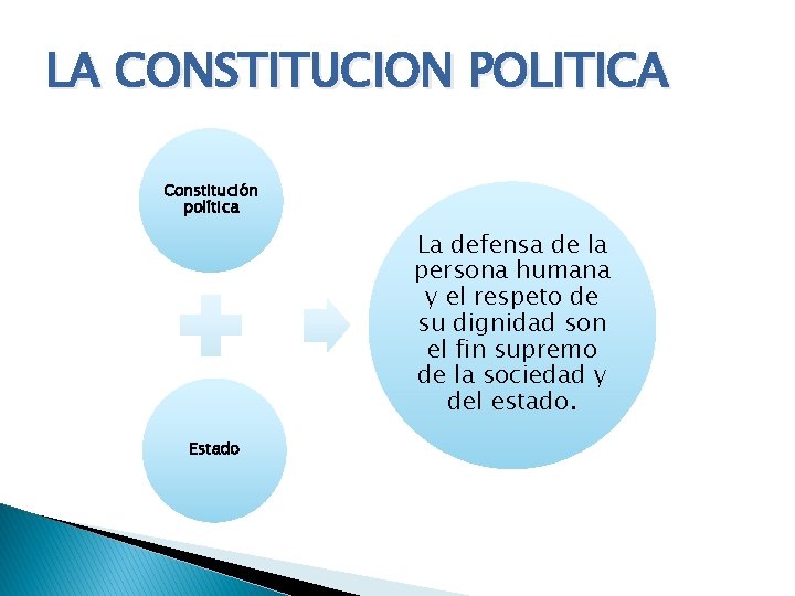 LA CONSTITUCION POLITICA Constitución política La defensa de la persona humana y el respeto