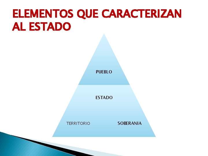 ELEMENTOS QUE CARACTERIZAN AL ESTADO PUEBLO ESTADO TERRITORIO SOBERANIA 