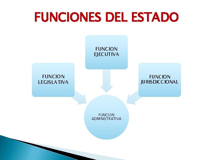 FUNCIONES DEL ESTADO FUNCION EJECUTIVA FUNCION LEGISLATIVA FUNCION JURISDICCIONAL FUNCION ADMINISTRATIVA 