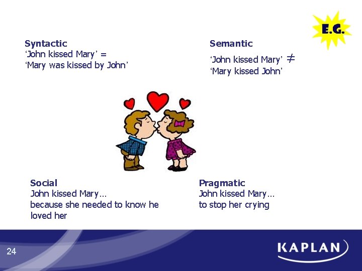Syntactic ‘John kissed Mary’ = ‘Mary was kissed by John’ Social John kissed Mary… Syntactic ‘John kissed Mary’ = ‘Mary was kissed by John’ Social John kissed Mary…