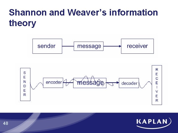 Shannon and Weaver’s information theory 48 Shannon and Weaver’s information theory 48