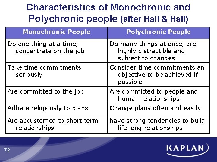 Characteristics of Monochronic and Polychronic people (after Hall & Hall) Monochronic People Polychronic People Characteristics of Monochronic and Polychronic people (after Hall & Hall) Monochronic People Polychronic People