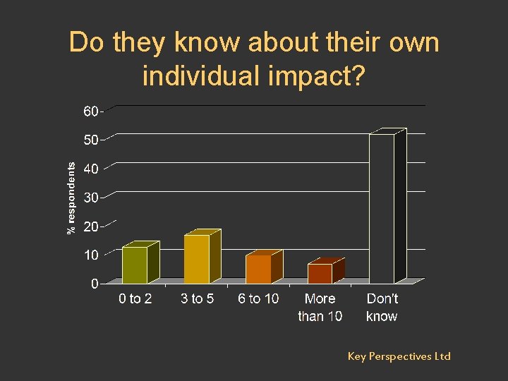 Do they know about their own individual impact? Key Perspectives Ltd 