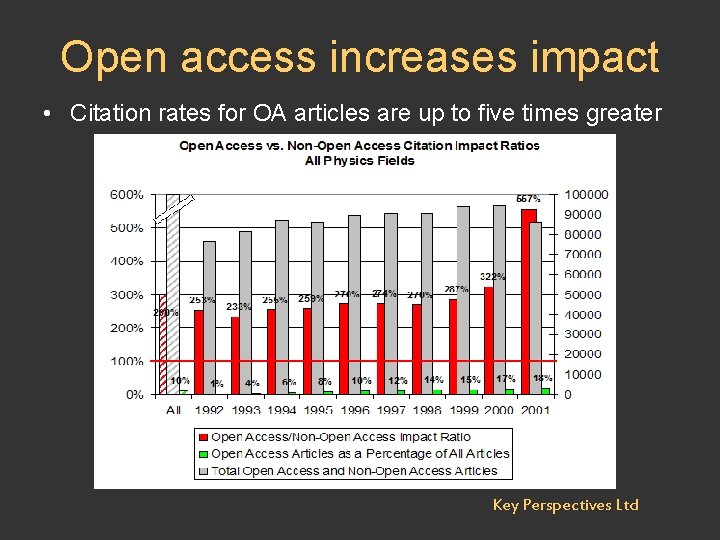 Open access increases impact • Citation rates for OA articles are up to five