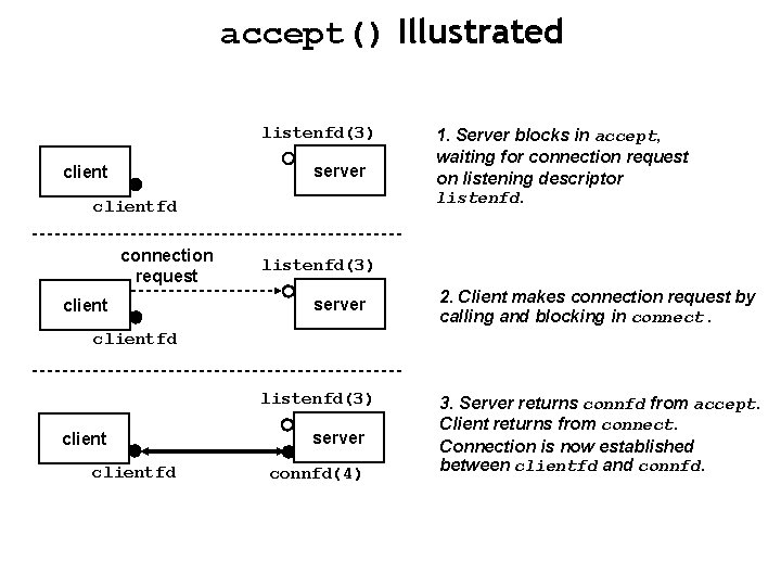 accept() Illustrated listenfd(3) server clientfd connection request client 1. Server blocks in accept, waiting