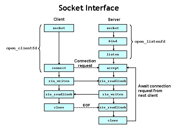 Socket Interface Client Server socket bind open_listenfd open_clientfd listen connect Connection request rio_writen rio_readlineb