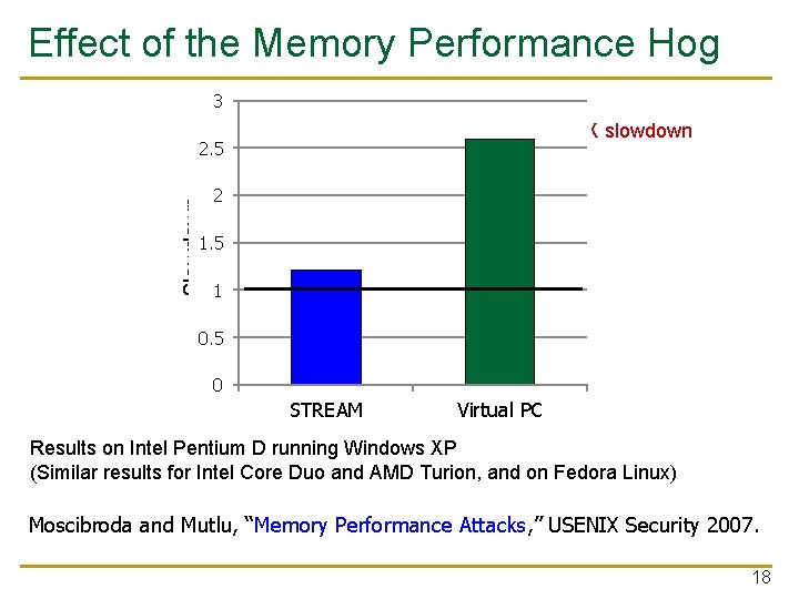 Effect of the Memory Performance Hog 3 2. 82 X slowdown Slowdown 2. 5