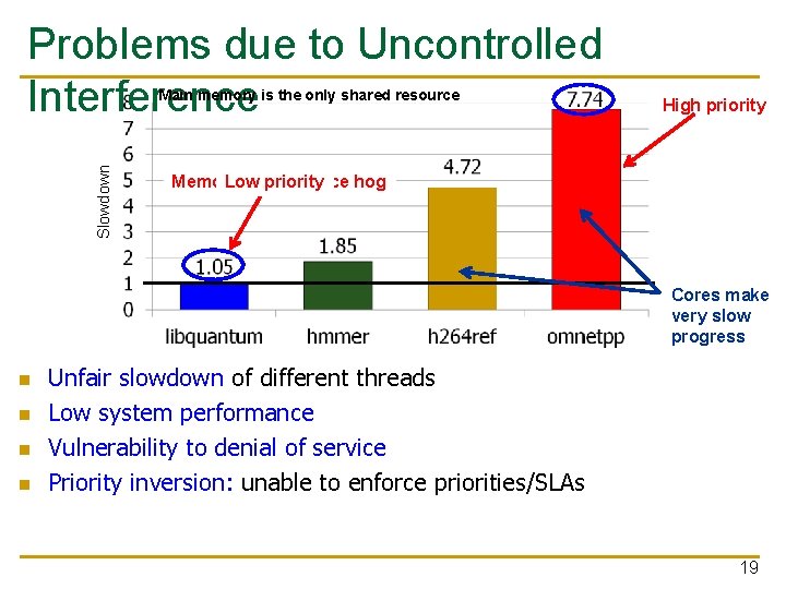 Problems due to Uncontrolled Interference Slowdown Main memory is the only shared resource High