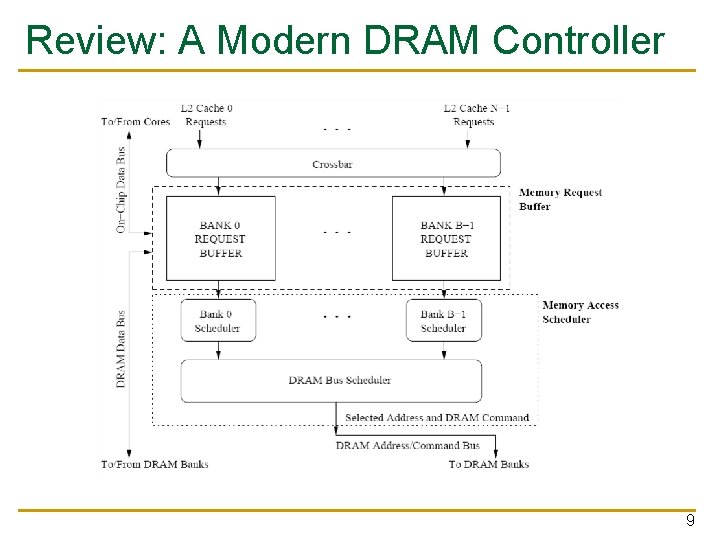 Review: A Modern DRAM Controller 9 