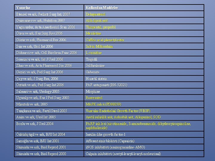 Yazarlar Kullanılan Maddeler Etensel ve ark, Pediatr Surg Int, 2007 Dekspantenol Guimaraes ve ark, Yazarlar Kullanılan Maddeler Etensel ve ark, Pediatr Surg Int, 2007 Dekspantenol Guimaraes ve ark,