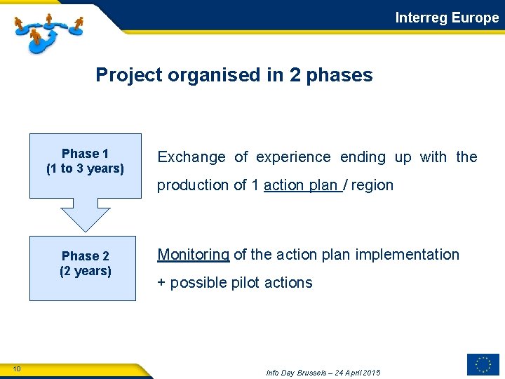 Interreg Europe Project organised in 2 phases Phase 1 (1 to 3 years) Exchange