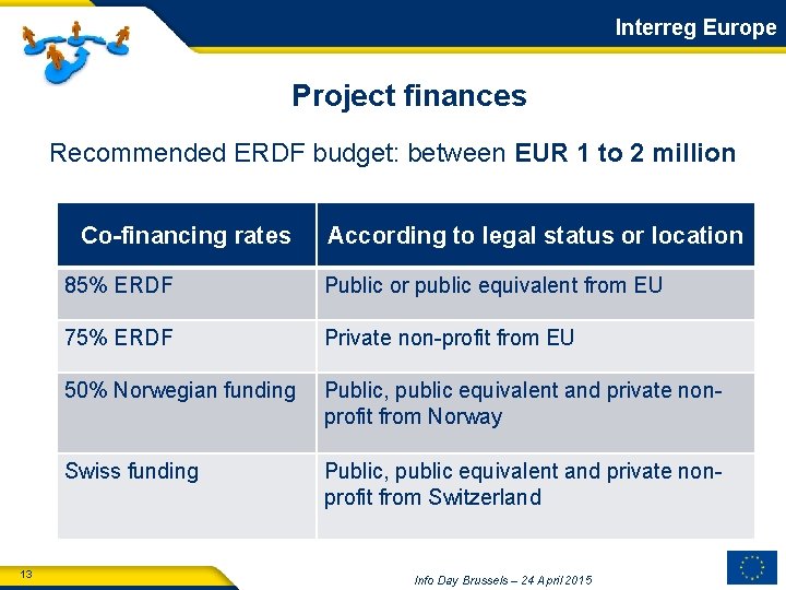 Interreg Europe Project finances Recommended ERDF budget: between EUR 1 to 2 million Co-financing