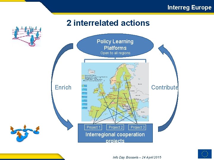 Interreg Europe 2 interrelated actions Policy Learning Platforms Open to all regions Contribute Enrich