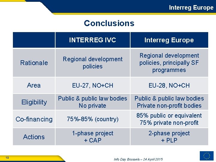 Interreg Europe Conclusions 19 INTERREG IVC Interreg Europe Rationale Regional development policies, principally SF
