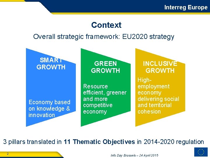 Interreg Europe Context Overall strategic framework: EU 2020 strategy SMART GROWTH Economy based on