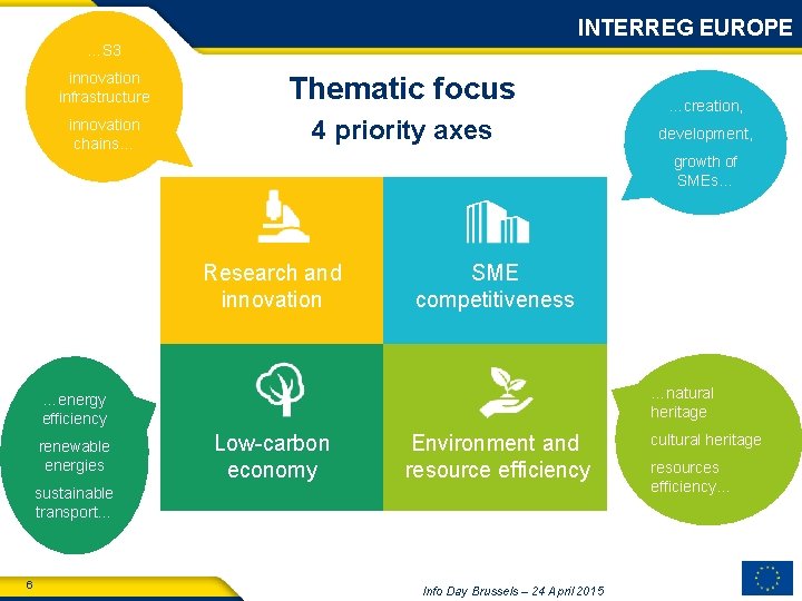 INTERREG EUROPE …S 3 innovation infrastructure Thematic focus innovation chains… 4 priority axes …creation,