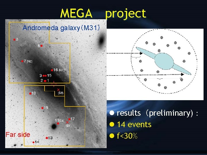 MEGA　project Andromeda galaxy（M 31） Far side l results（preliminary)： l 14 events l f<30% 