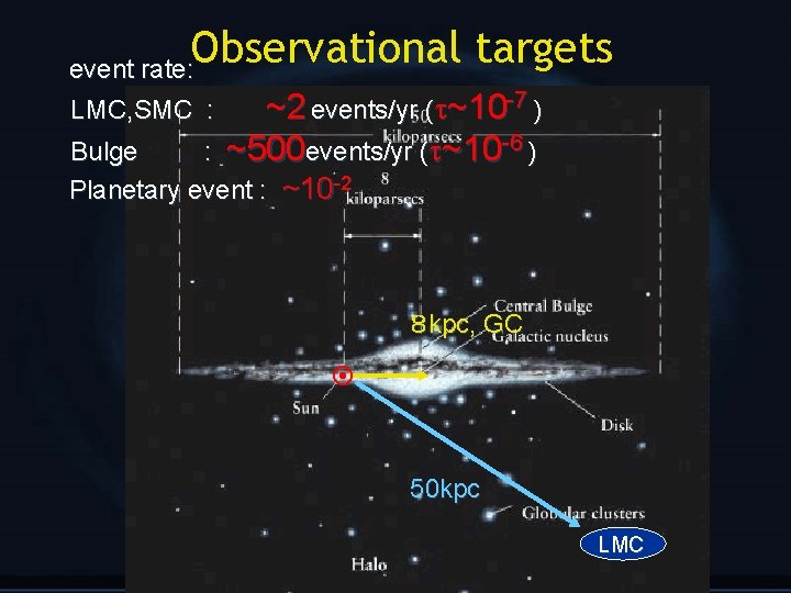 Observational targets 　　event rate: LMC, SMC : ~2 events/yr ( ~10 -7 ) ~500