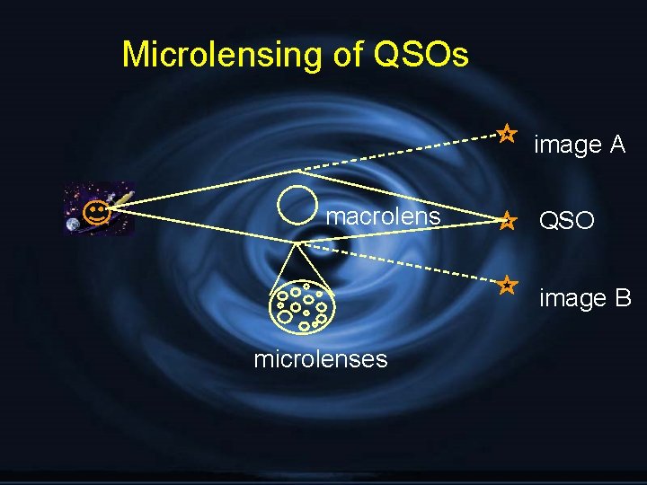 Microlensing of QSOs image A macrolens QSO image B microlenses 