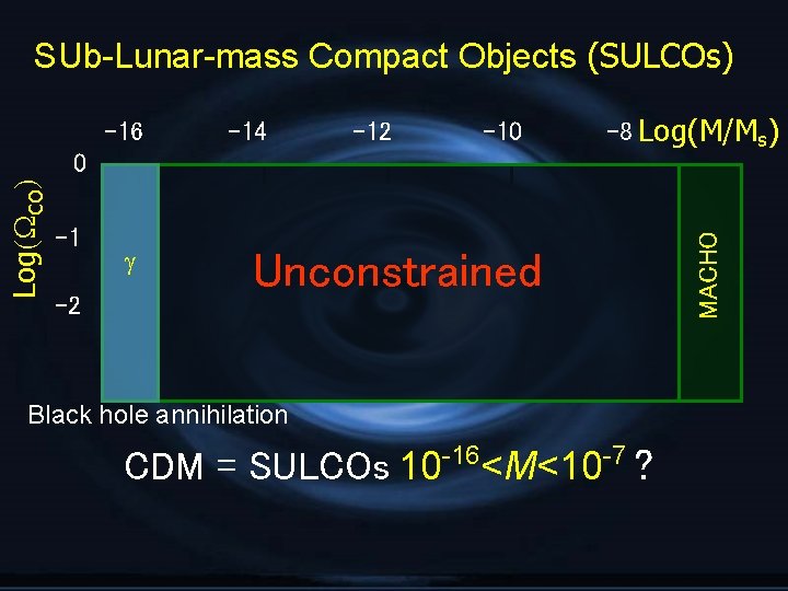 SUb-Lunar-mass Compact Objects (SULCOs) -14 -12 -10 Log(WCO) 0 -1 -2 g -8 Log(M/Ms)
