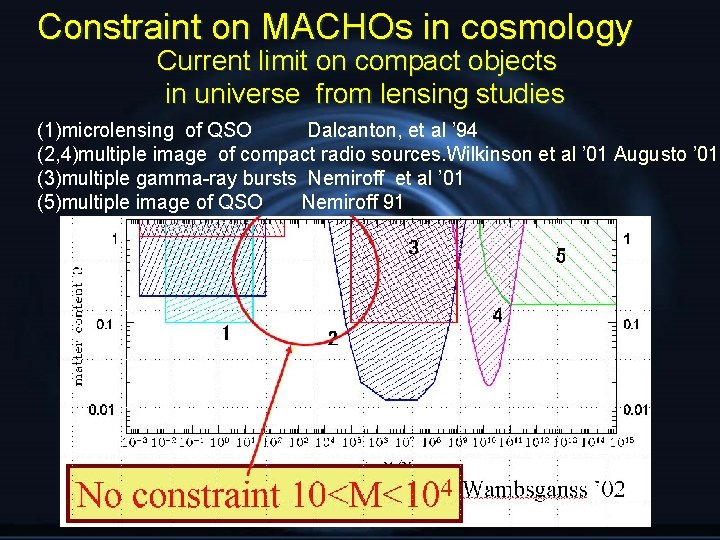 Constraint on MACHOs in cosmology Current limit on compact objects in universe from lensing