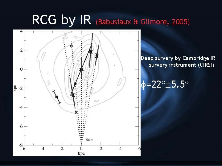 RCG by IR (Babusiaux & Gilmore, 2005) Deep survery by Cambridge IR survery instrument