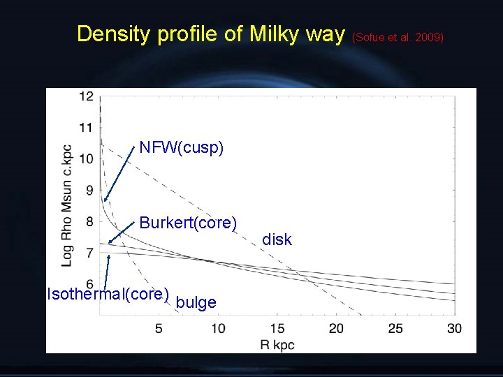 Density profile of Milky way (Sofue et al. 2009) NFW(cusp) Burkert(core) Isothermal(core) bulge disk