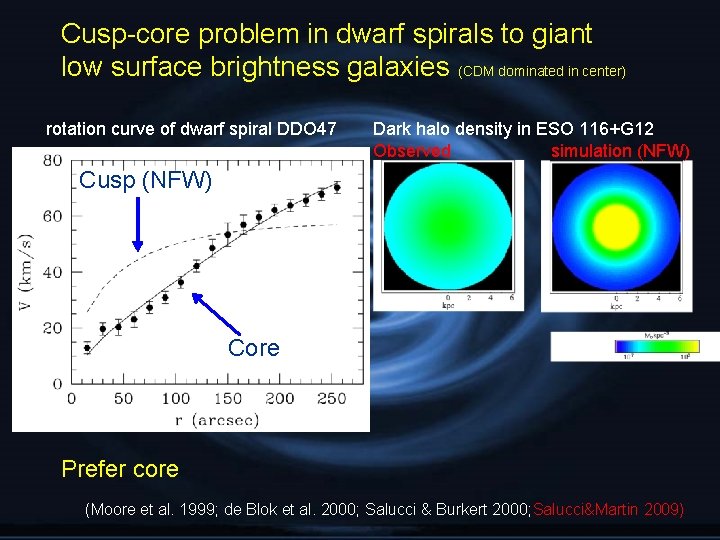 Cusp-core problem in dwarf spirals to giant low surface brightness galaxies (CDM dominated in