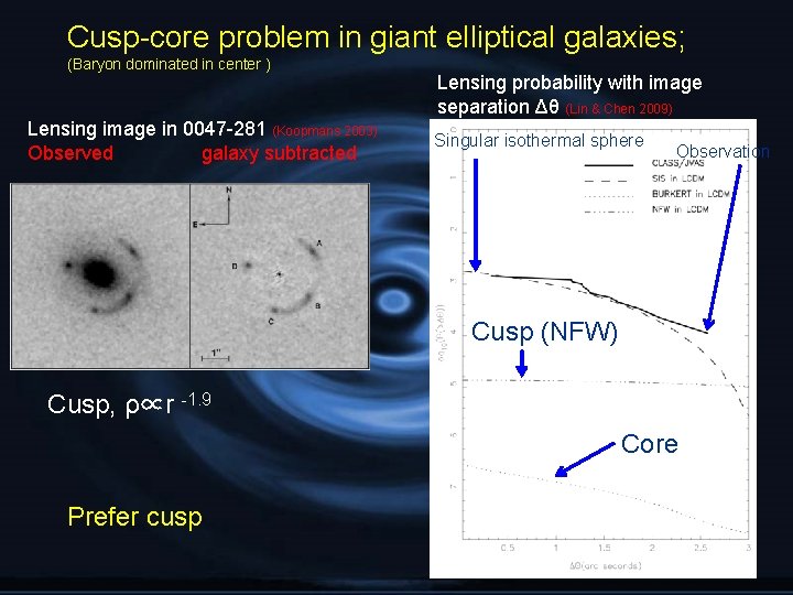 Cusp-core problem in giant elliptical galaxies; (Baryon dominated in center ) Lensing image in