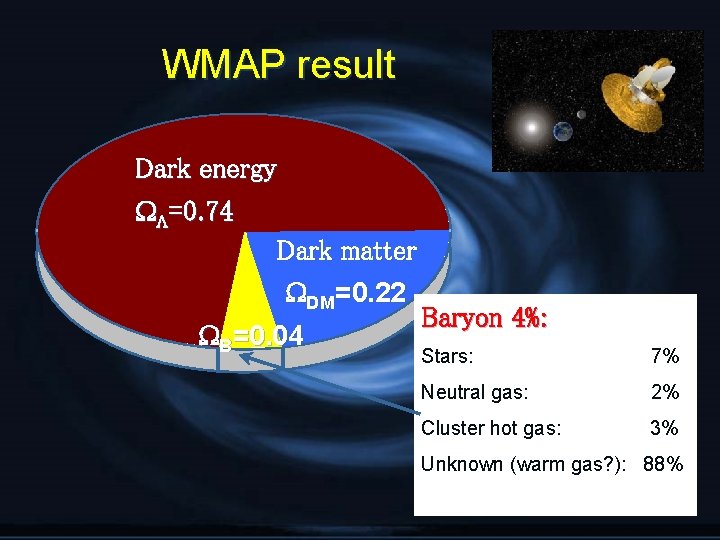 WMAP result Dark energy =0. 74 Dark matter DM=0. 22 B=0. 04 Baryon 4%: