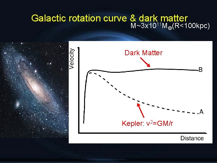 Galactic rotation curve & dark 11 matter M~3 x 10 M (R<100 kpc) Dark