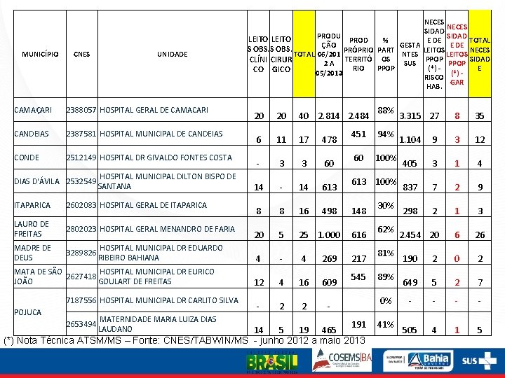 MUNICÍPIO CNES UNIDADE NECES SIDAD PRODU SIDAD LEITO PROD % TOTAL E DE GESTA