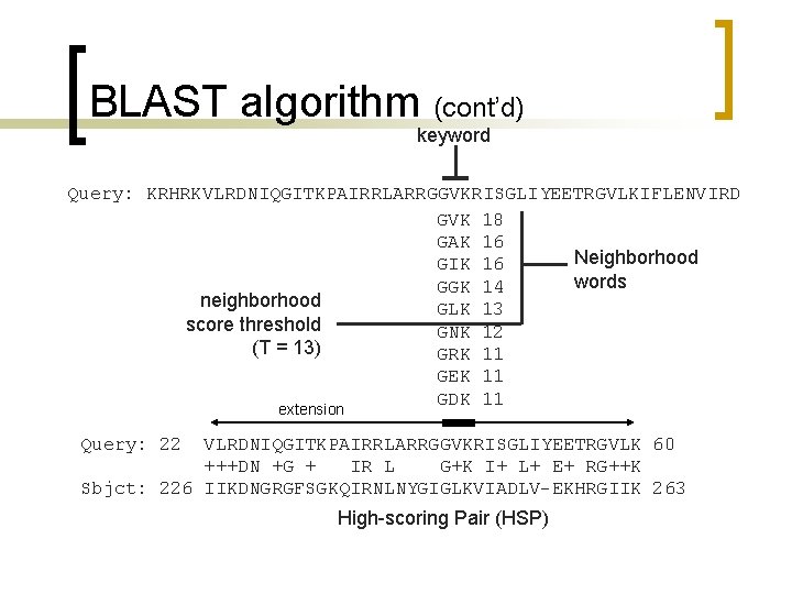 BLAST algorithm (cont’d) keyword Query: KRHRKVLRDNIQGITKPAIRRLARRGGVKRISGLIYEETRGVLKIFLENVIRD GVK 18 GAK 16 Neighborhood GIK 16 words