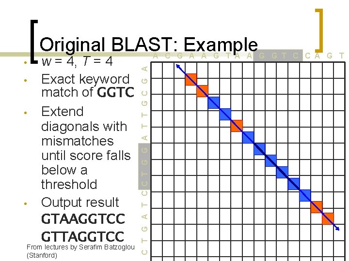 Original BLAST: Example • • • w = 4, T = 4 Exact keyword