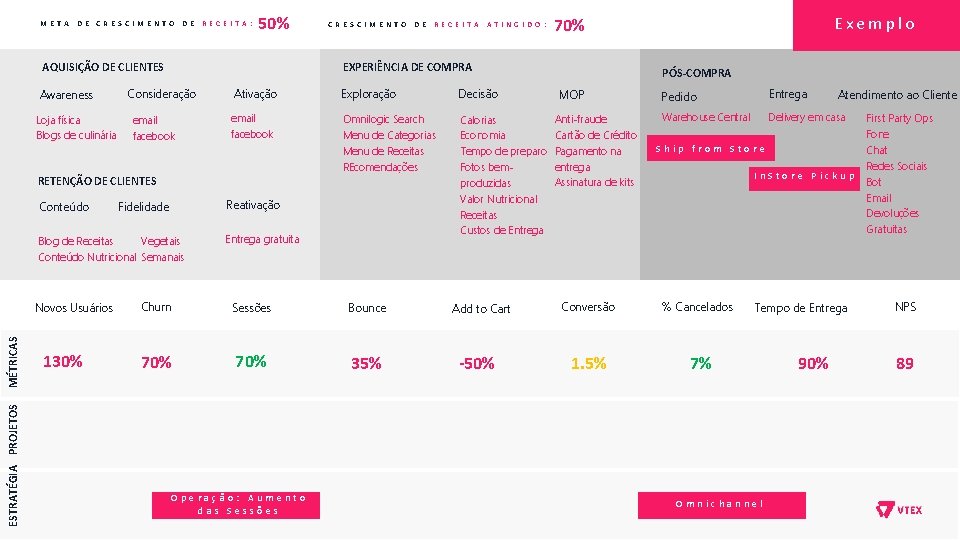 META DE CRESCIMENTO DE RECEITA: 50% AQUISIÇÃO DE CLIENTES Awareness Loja física Blogs de