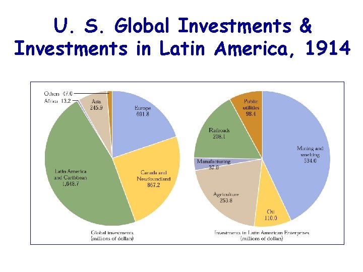 U. S. Global Investments & Investments in Latin America, 1914 