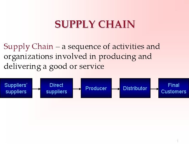 SUPPLY CHAIN Supply Chain – a sequence of activities and organizations involved in producing