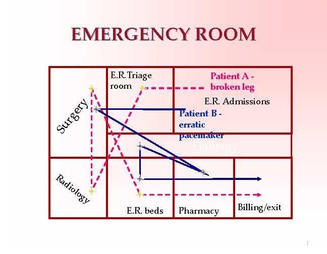 EMERGENCY ROOM E. R. Triage room Patient A broken leg Su rg e ry EMERGENCY ROOM E. R. Triage room Patient A broken leg Su rg e ry