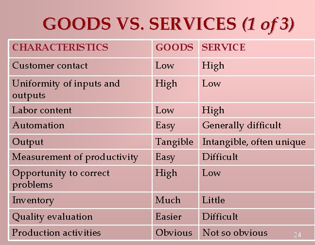 GOODS VS. SERVICES (1 of 3) CHARACTERISTICS GOODS SERVICE Customer contact Low High Uniformity