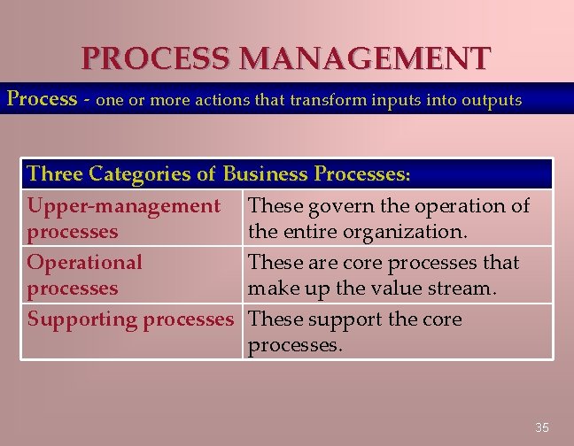 PROCESS MANAGEMENT Process - one or more actions that transform inputs into outputs Three