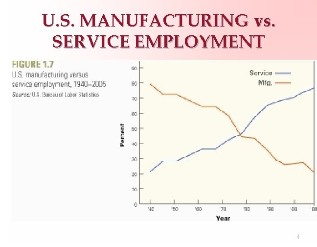 U. S. MANUFACTURING vs. SERVICE EMPLOYMENT § Insert Figure 1. 7 42 