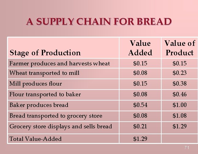 A SUPPLY CHAIN FOR BREAD Value Added Value of Product Farmer produces and harvests