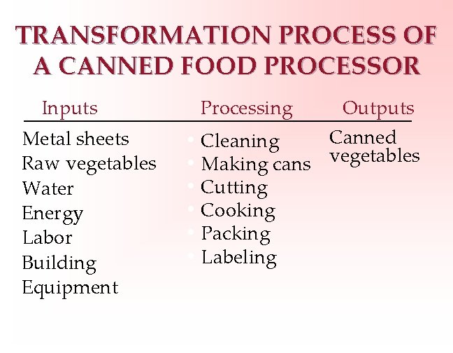 TRANSFORMATION PROCESS OF A CANNED FOOD PROCESSOR Inputs Metal sheets Raw vegetables Water Energy