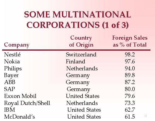 SOME MULTINATIONAL CORPORATIONS (1 of 3) Company Nestlé Nokia Philips Bayer ABB SAP Exxon