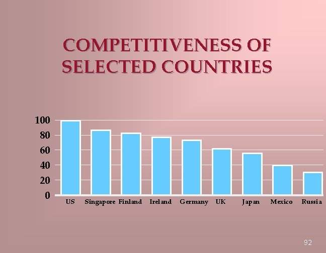 COMPETITIVENESS OF SELECTED COUNTRIES 100 80 60 40 20 0 US Singapore Finland Ireland