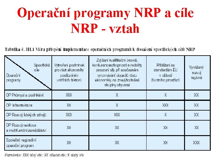 Operační programy NRP a cíle NRP - vztah 