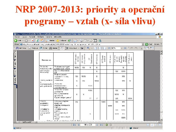 NRP 2007 -2013: priority a operační programy – vztah (x- síla vlivu) 