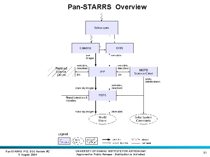 Pan-STARRS Overview Pan-STARRS PY 2 EOC Review #2 3 August 2004 UNIVERSITY OF HAWAII